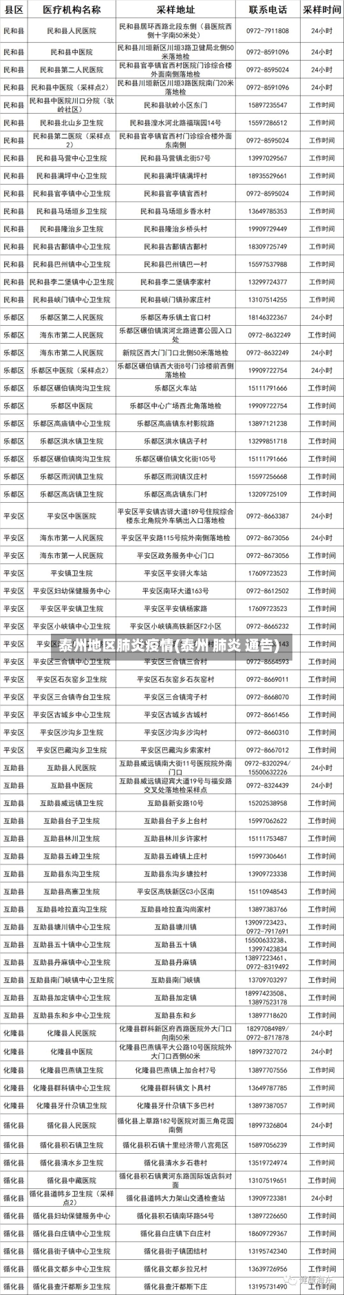 泰州地区肺炎疫情(泰州 肺炎 通告)