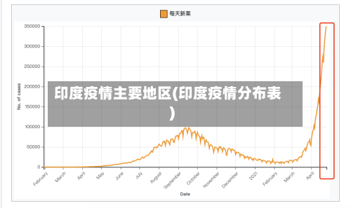 印度疫情主要地区(印度疫情分布表)