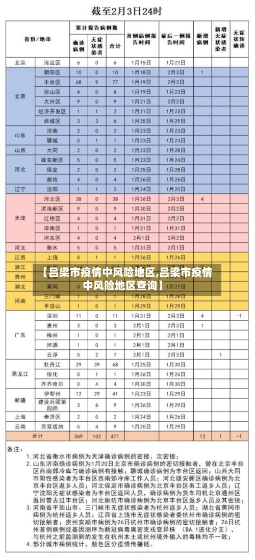 【吕梁市疫情中风险地区,吕梁市疫情中风险地区查询】