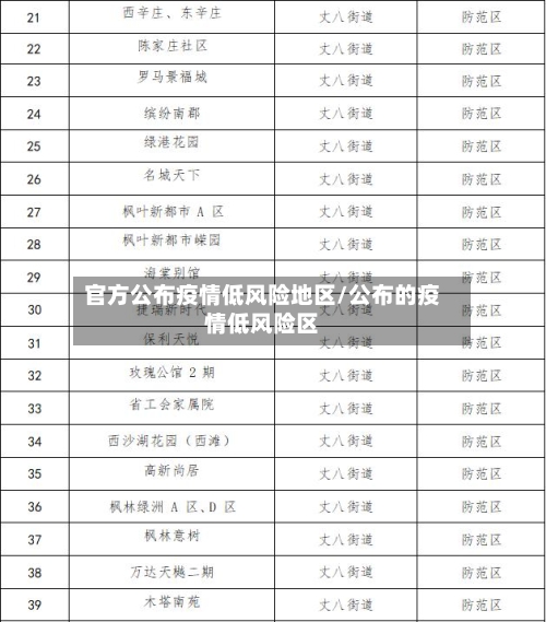 官方公布疫情低风险地区/公布的疫情低风险区