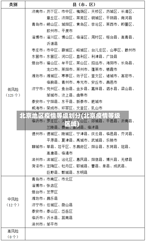 北京地区疫情等级划分(北京疫情等级区域)