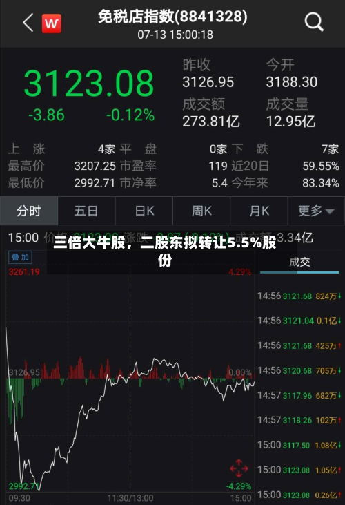 三倍大牛股，二股东拟转让5.5%股份