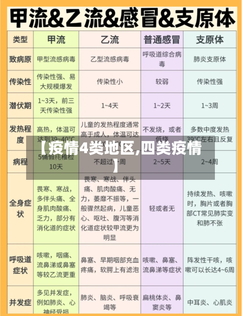 【疫情4类地区,四类疫情】