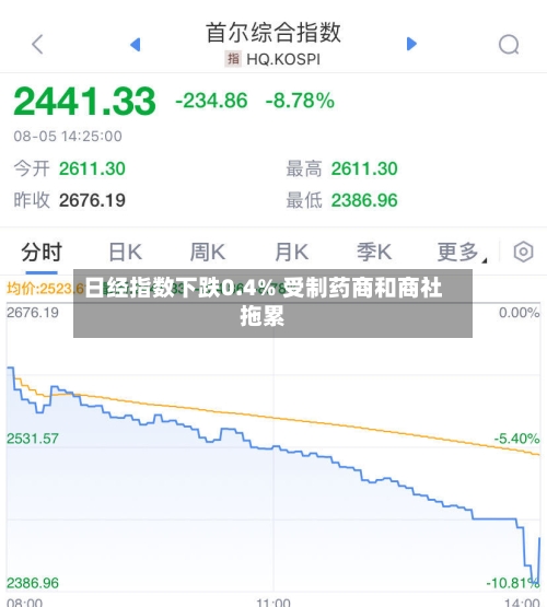 日经指数下跌0.4% 受制药商和商社拖累