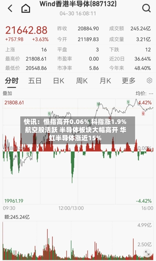 快讯:恒指高开0.06% 科指涨1.9% 航空股活跃 半导体板块大幅高开 华虹半导体涨近15%