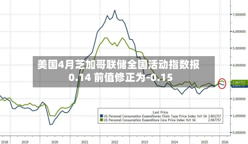 美国4月芝加哥联储全国活动指数报0.14 前值修正为-0.15