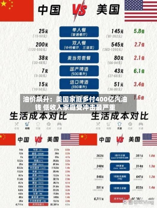 油价飙升：美国家庭多付400亿汽油钱 低收入家庭受冲击最严重