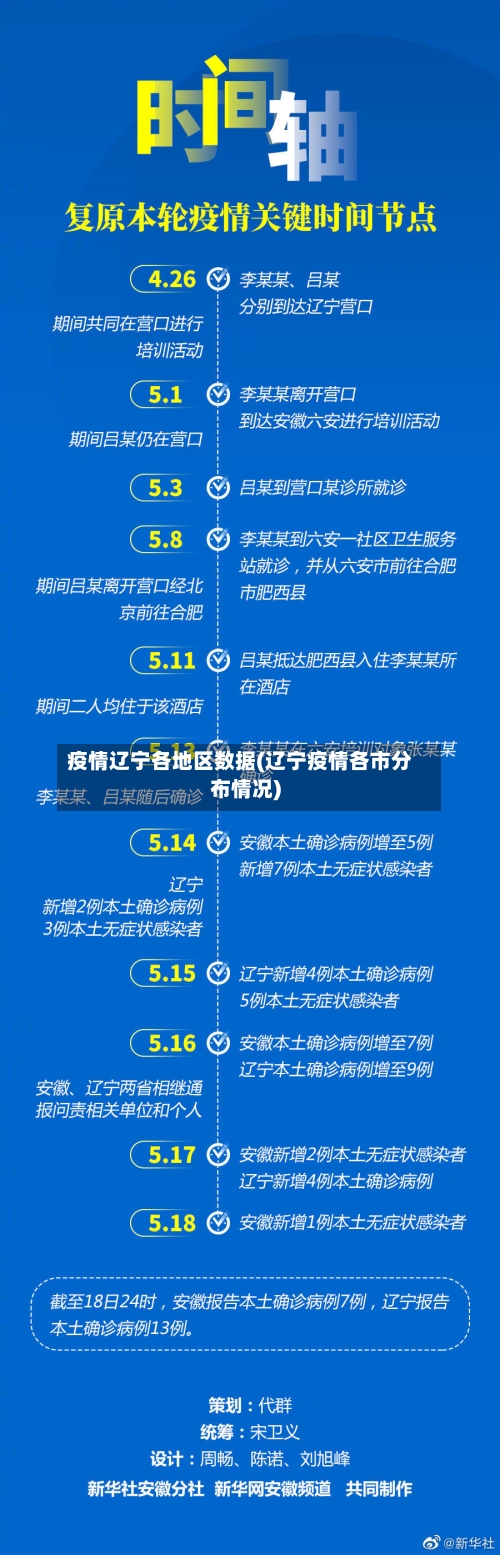 疫情辽宁各地区数据(辽宁疫情各市分布情况)