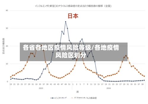 各省各地区疫情风险等级/各地疫情风险区划分