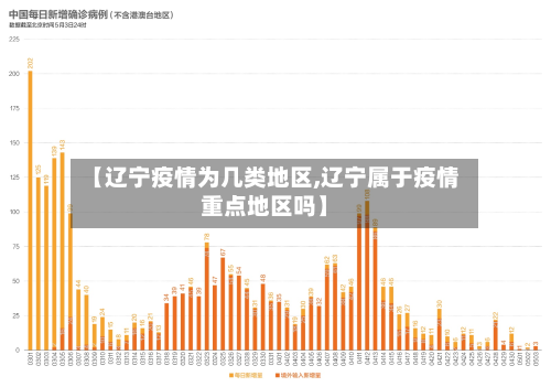 【辽宁疫情为几类地区,辽宁属于疫情重点地区吗】