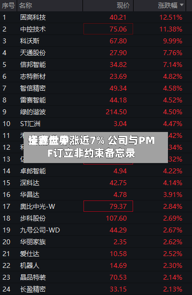 佳鑫世界资源盘中涨近7% 公司与PMF订立非约束备忘录