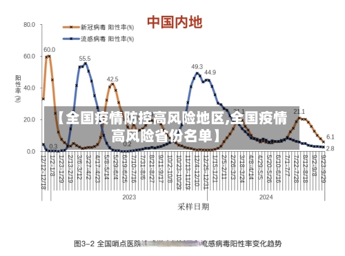 【全国疫情防控高风险地区,全国疫情高风险省份名单】