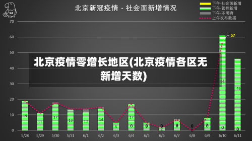北京疫情零增长地区(北京疫情各区无新增天数)