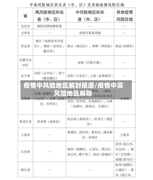 疫情中风险地区解封报道/疫情中高风险地区解除