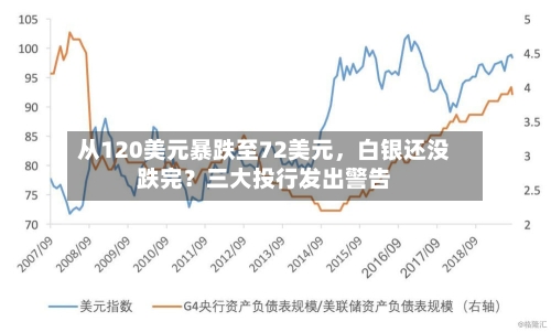 从120美元暴跌至72美元，白银还没跌完？三大投行发出警告