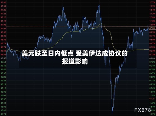 美元跌至日内低点 受美伊达成协议的报道影响