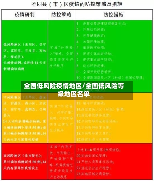 全国低风险疫情地区/全国低风险等级地区名单