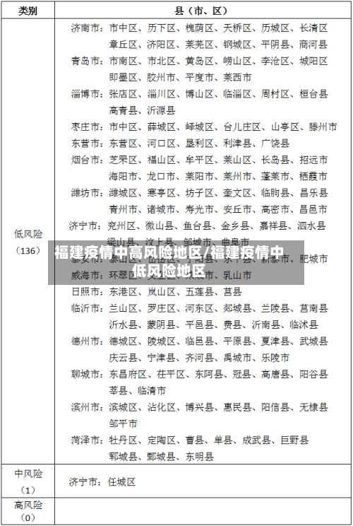福建疫情中高风险地区/福建疫情中低风险地区