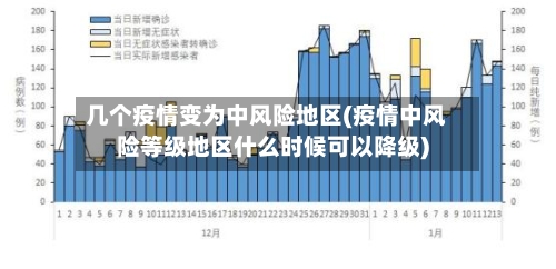 几个疫情变为中风险地区(疫情中风险等级地区什么时候可以降级)