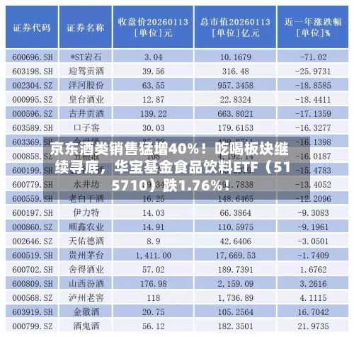 京东酒类销售猛增40%！吃喝板块继续寻底，华宝基金食品饮料ETF（515710）跌1.76%！
