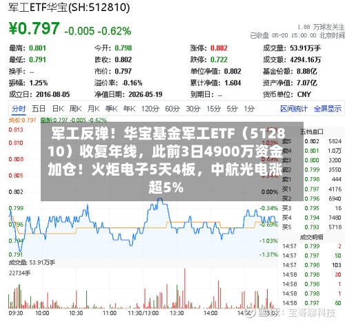 军工反弹！华宝基金军工ETF（512810）收复年线，此前3日4900万资金加仓！火炬电子5天4板，中航光电涨超5%
