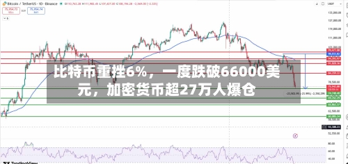 比特币重挫6%，一度跌破66000美元，加密货币超27万人爆仓