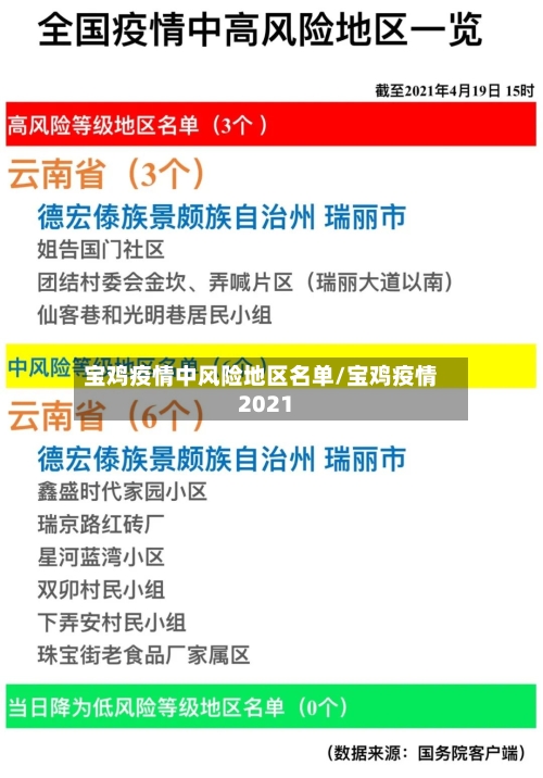 宝鸡疫情中风险地区名单/宝鸡疫情2021