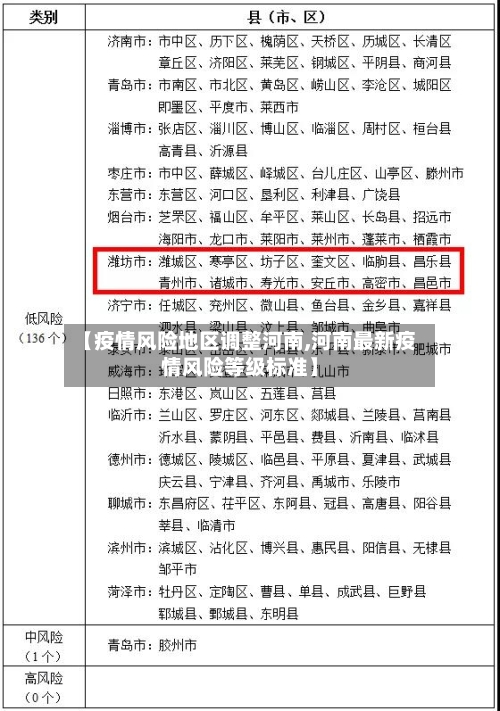【疫情风险地区调整河南,河南最新疫情风险等级标准】