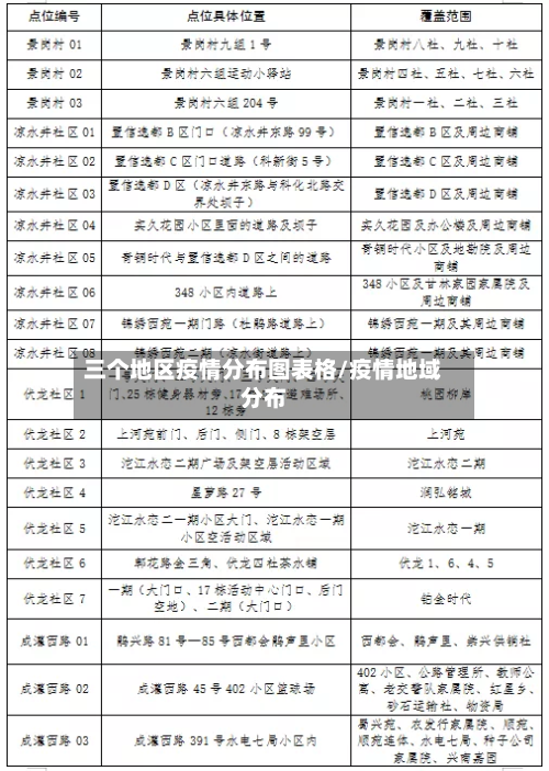 三个地区疫情分布图表格/疫情地域分布