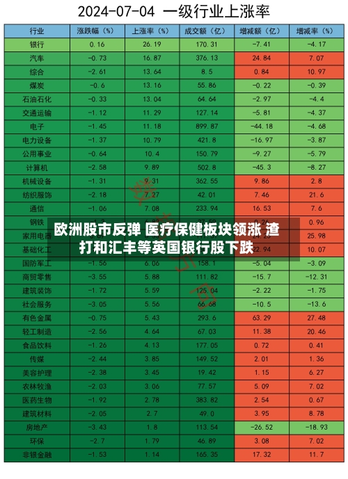 欧洲股市反弹 医疗保健板块领涨 渣打和汇丰等英国银行股下跌