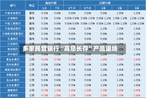 多家民营银行“高息长存”产品退场