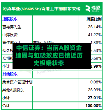 中信证券：当前A股资金缩圈与虹吸效应已接近历史极端状态