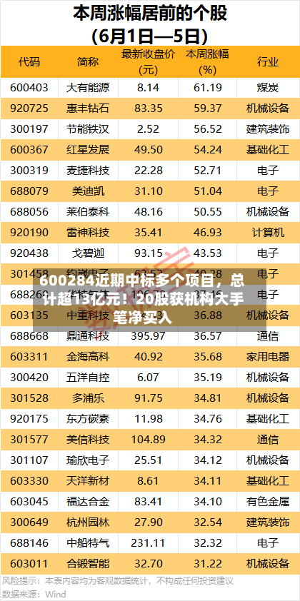 600284近期中标多个项目，总计超13亿元！20股获机构大手笔净买入