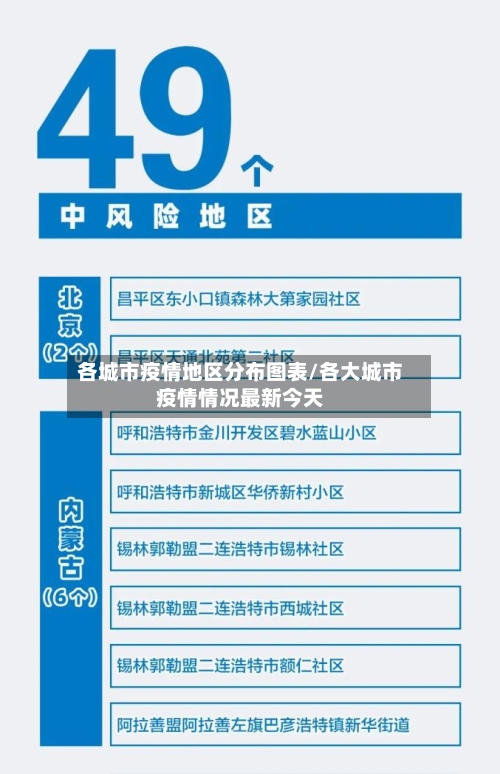 各城市疫情地区分布图表/各大城市疫情情况最新今天