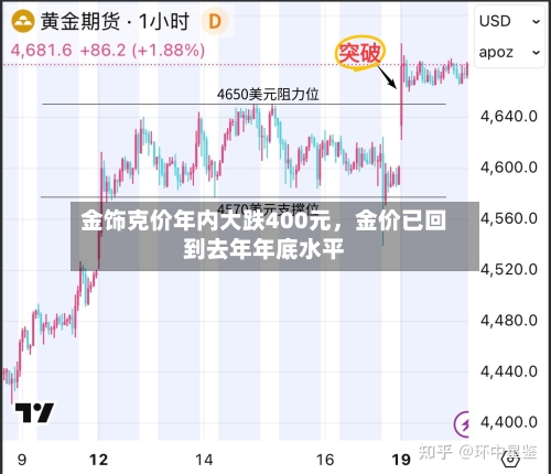 金饰克价年内大跌400元,金价已回到去年年底水平
