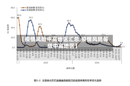【疫情风险中高地区汇总,疫情风险等级中高地区】