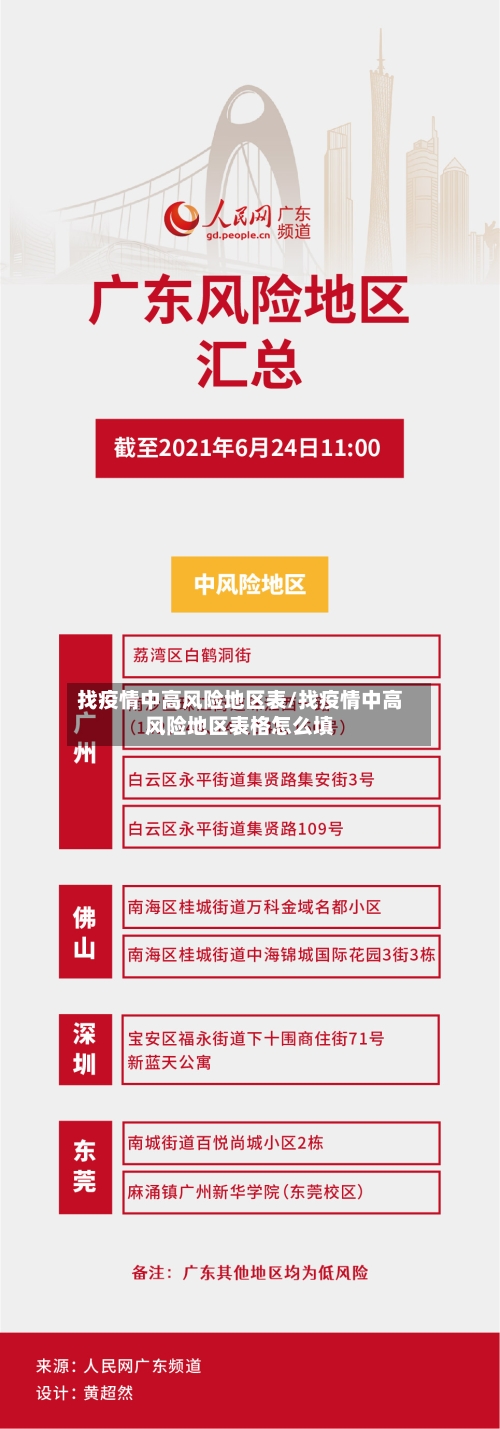 找疫情中高风险地区表/找疫情中高风险地区表格怎么填