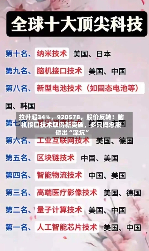 拉升超34%,920578,股价反转!脑机接口技术取得新突破,多只概念股砸出“深坑”
