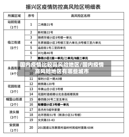 国内疫情比较高风险地区/国内疫情高风险地区有哪些城市
