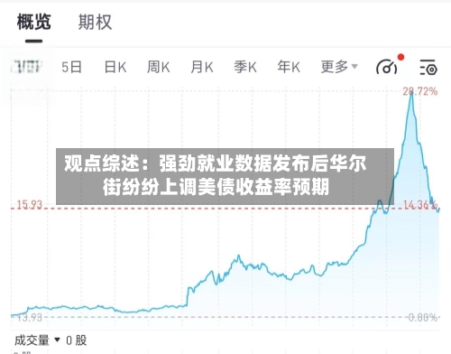 观点综述:强劲就业数据发布后华尔街纷纷上调美债收益率预期