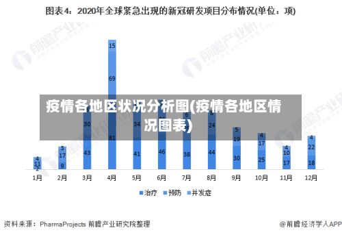 疫情各地区状况分析图(疫情各地区情况图表)