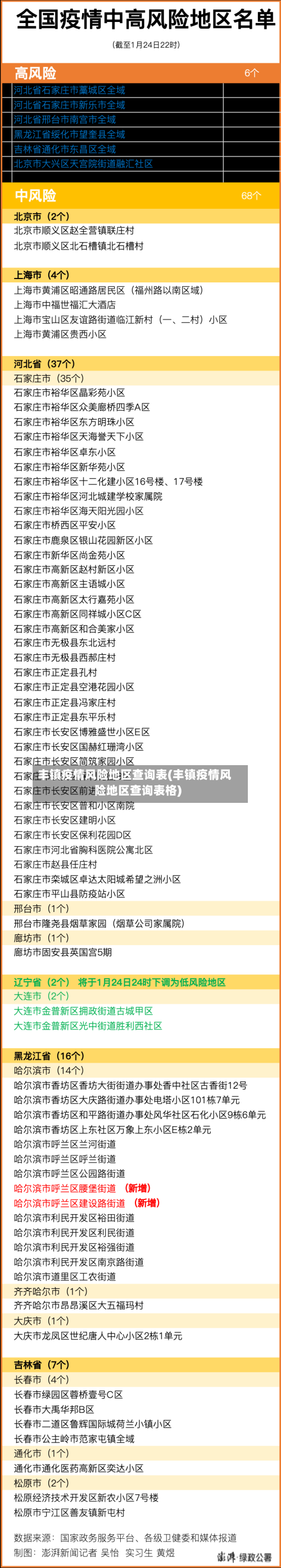 丰镇疫情风险地区查询表(丰镇疫情风险地区查询表格)