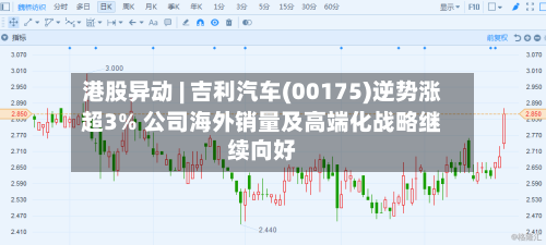 港股异动 | 吉利汽车(00175)逆势涨超3% 公司海外销量及高端化战略继续向好