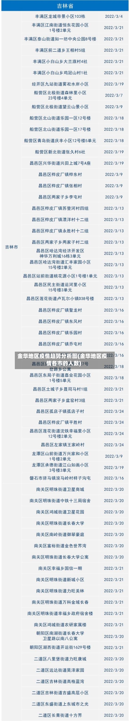 金华地区疫情趋势分析图(金华地区疫情各市的人数)