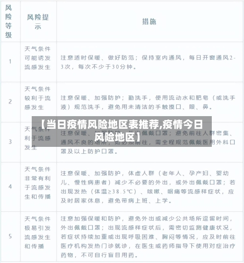 【当日疫情风险地区表推荐,疫情今日风险地区】