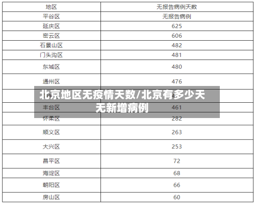 北京地区无疫情天数/北京有多少天无新增病例