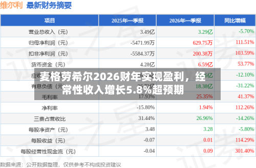麦格劳希尔2026财年实现盈利,经常性收入增长5.8%超预期