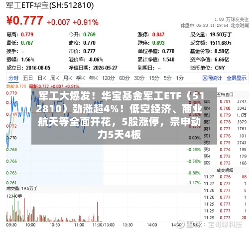 军工大爆发!华宝基金军工ETF(512810)劲涨超4%!低空经济、商业航天等全面开花,5股涨停,宗申动力5天4板