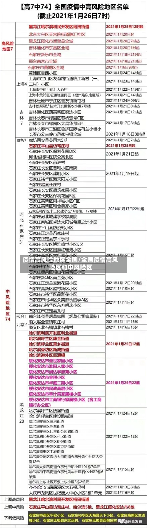 疫情高风险地区全国/全国疫情高风险区和中风险区