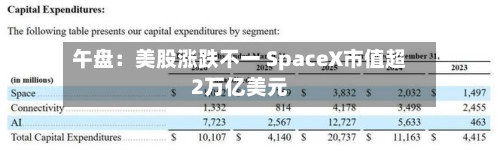午盘:美股涨跌不一 SpaceX市值超2万亿美元